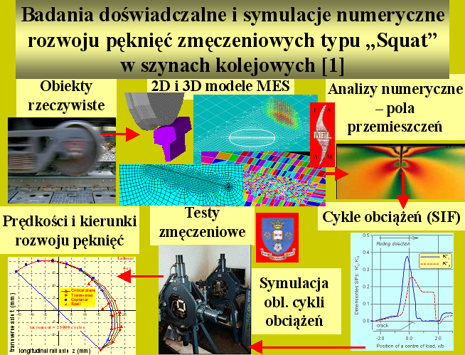 Badania doświadczalne i symulacje numeryczne rozwoju pęknięć zmęczeniowych typu „Squat” w szynach kolejowych [1]